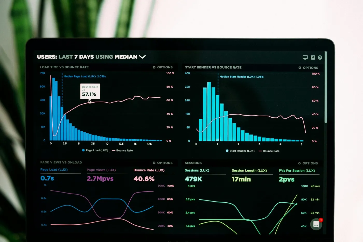 Analytics-Dashboard zur Erfassung von lokalem SEO-Traffic und Lead-Qualität