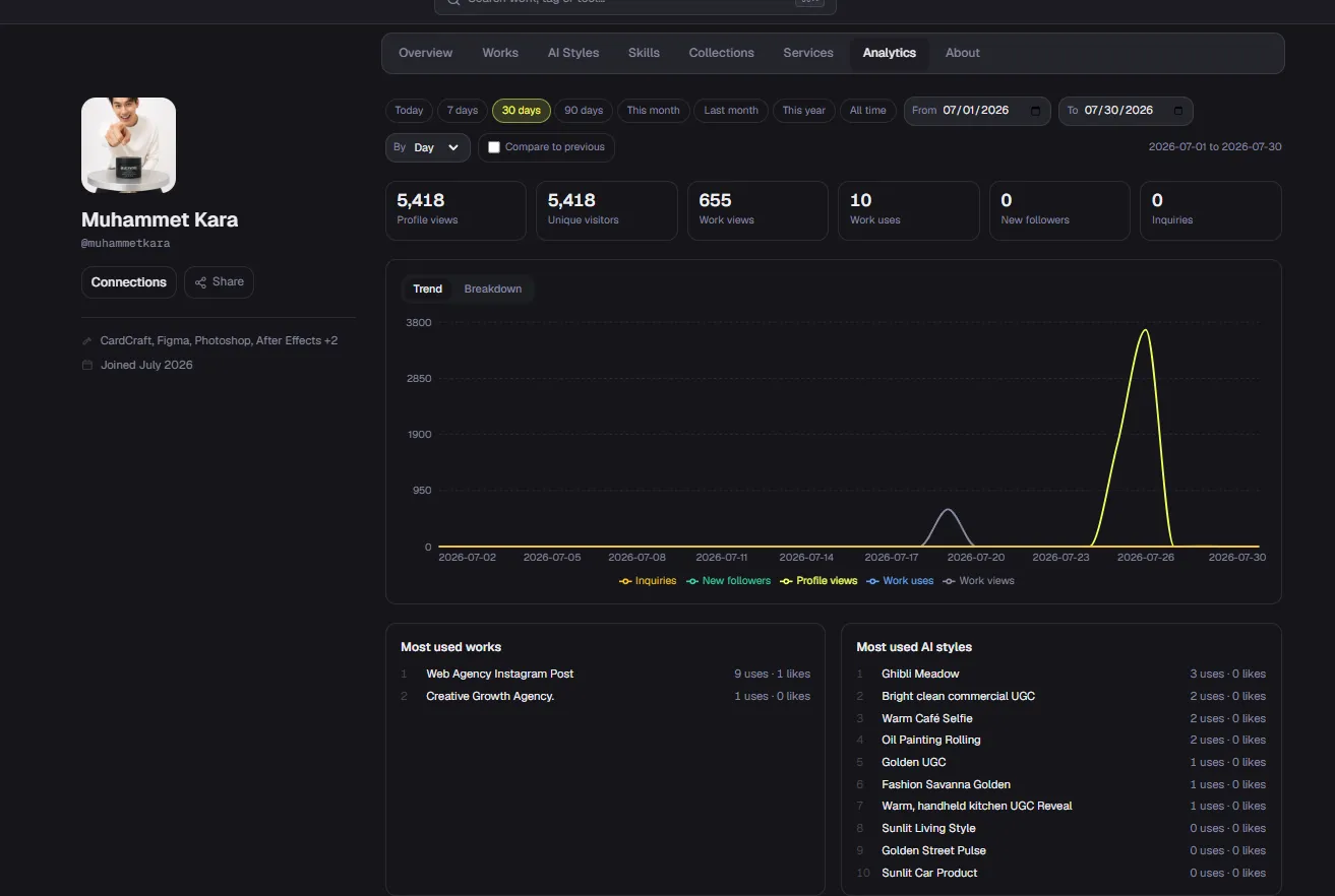 Dika Studio analytics dashboard with activity and content metrics