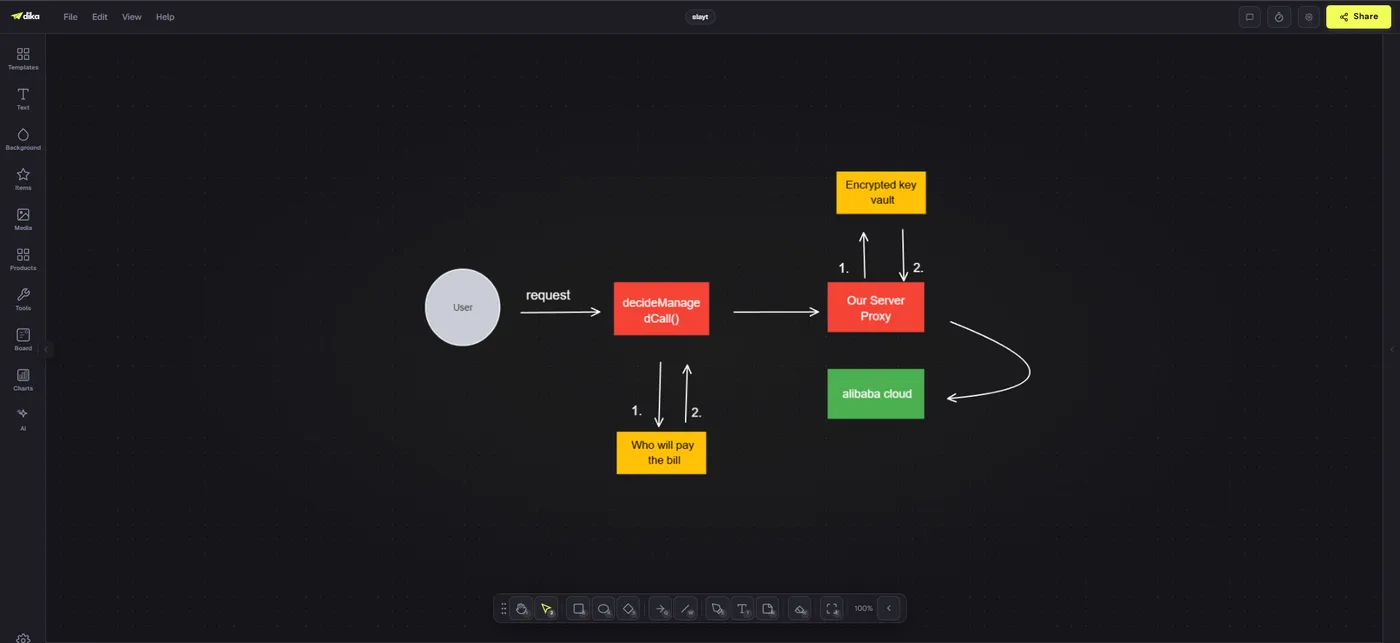 Dika Studio freeform board showing connected boxes and arrows